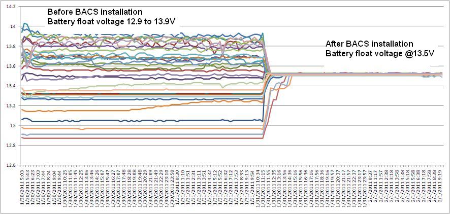 BACS Conditioning - VRLA battery